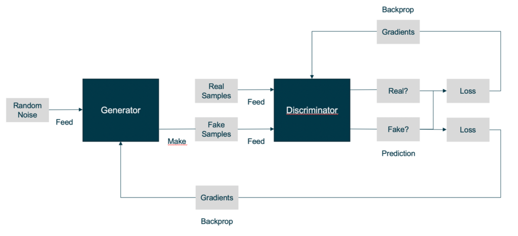 Generative Adversarial Networks: How Data Can Be Generated With Neural  Networks