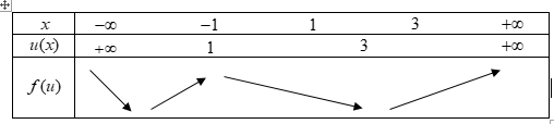 Cho hàm số bậc bốn (y = fleft( x right)). Hàm số (y = f'left( x right)) có đồ thị như sau 5