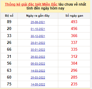 Dự đoán kết quả xổ số miền Bắc 05/01/2023