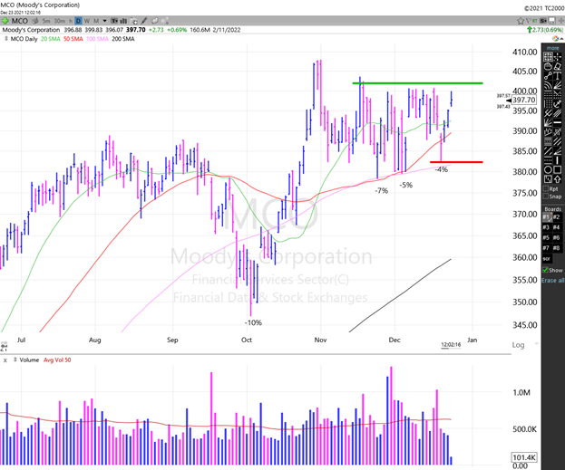 Daily Chart of Moody's Corporation (MCO) -- Source: TC2000