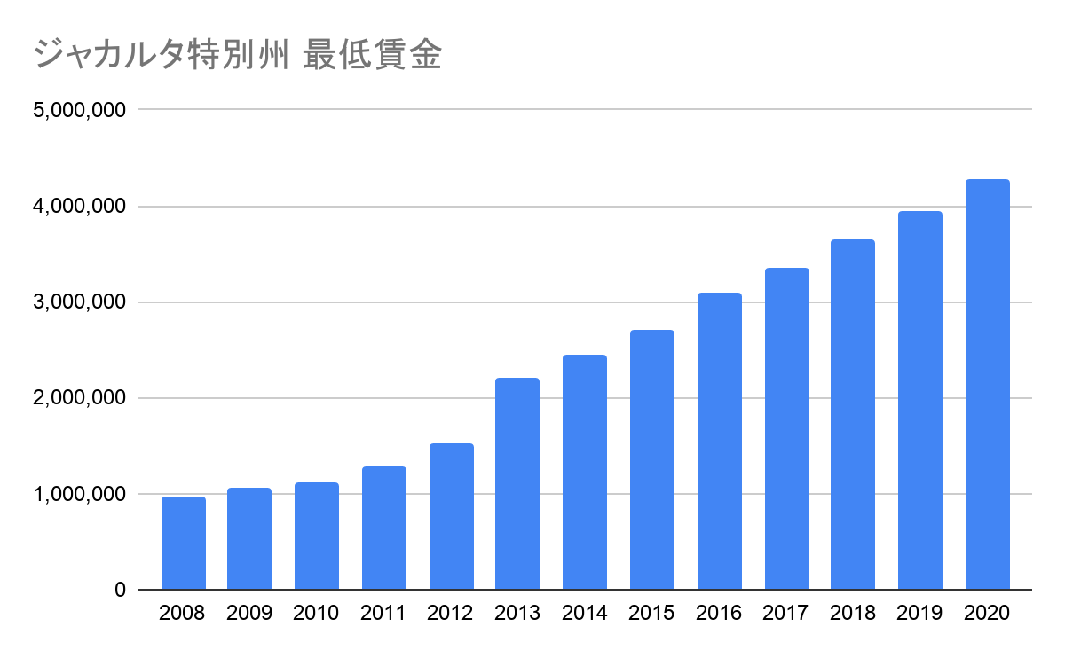 年最新情報 インドネシアの平均年収は インドネシアで転職支援するリーラコーエンの記事
