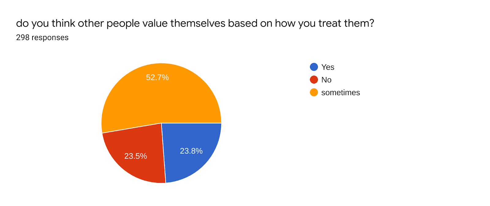 Forms response chart. Question title: do you think other people value themselves based on how you treat them?. Number of responses: 298 responses.