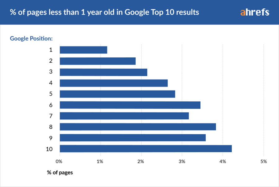 Ahrefs top 10 results less than one year old