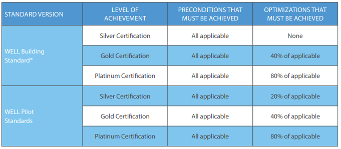 Table of the optimization standards by percentage for certifications qualifications