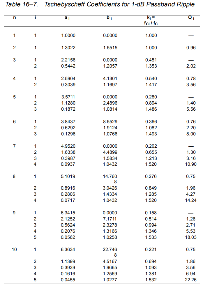 Table 16–7. Tschebyscheff Coefficients for 1-dB Passband Ripple.png