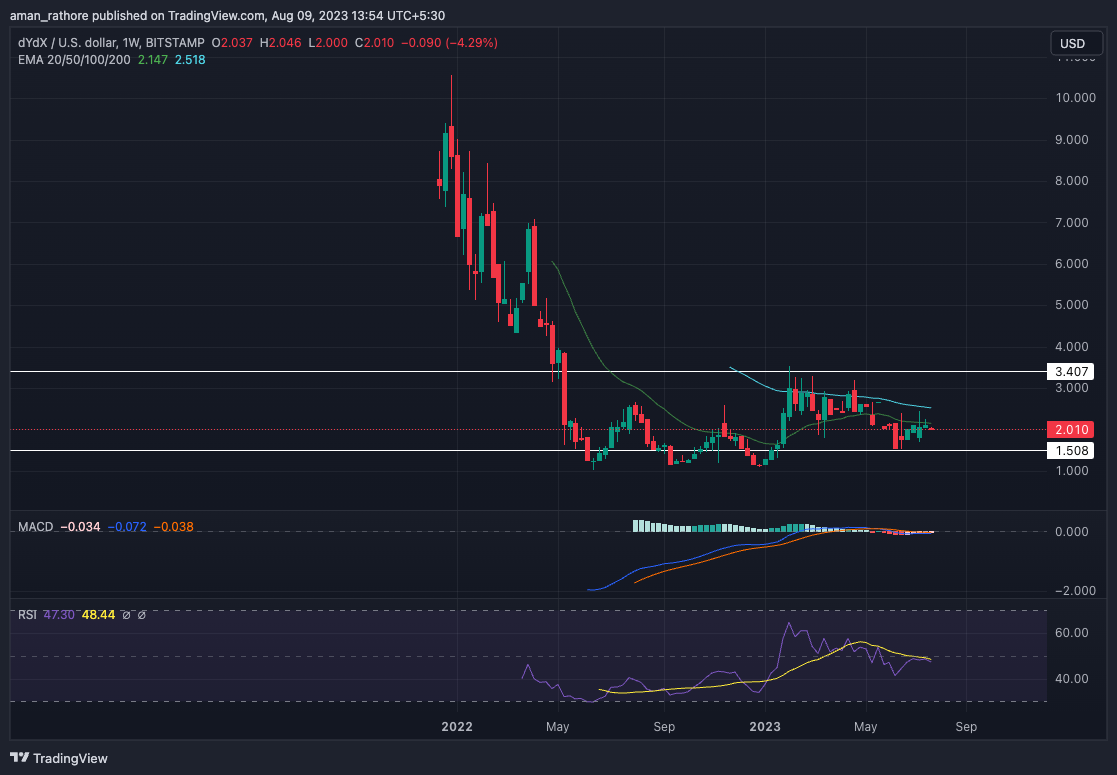 dYdX Price Prediction: Will DYDX Continue to Move in Downtrend?