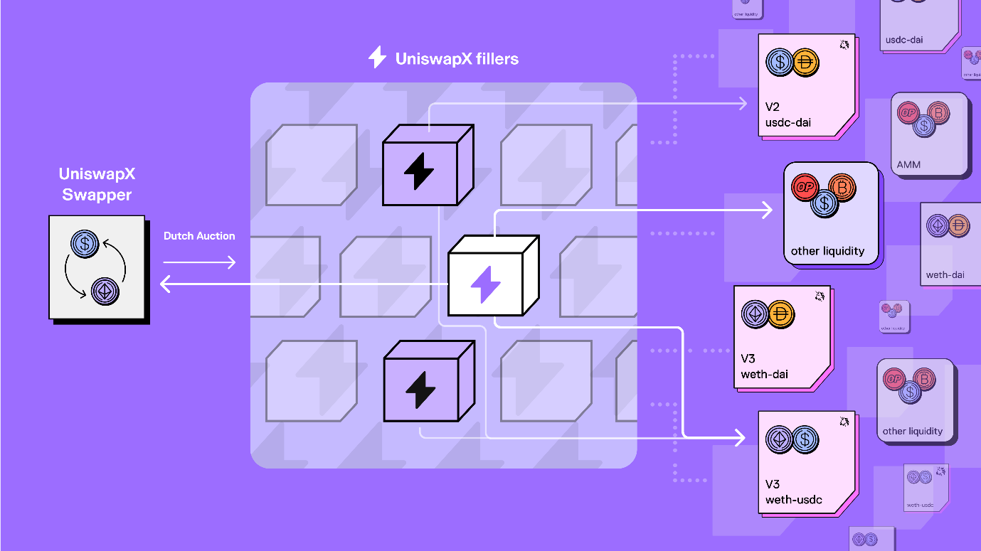 UniswapX Swap Flow Diagram