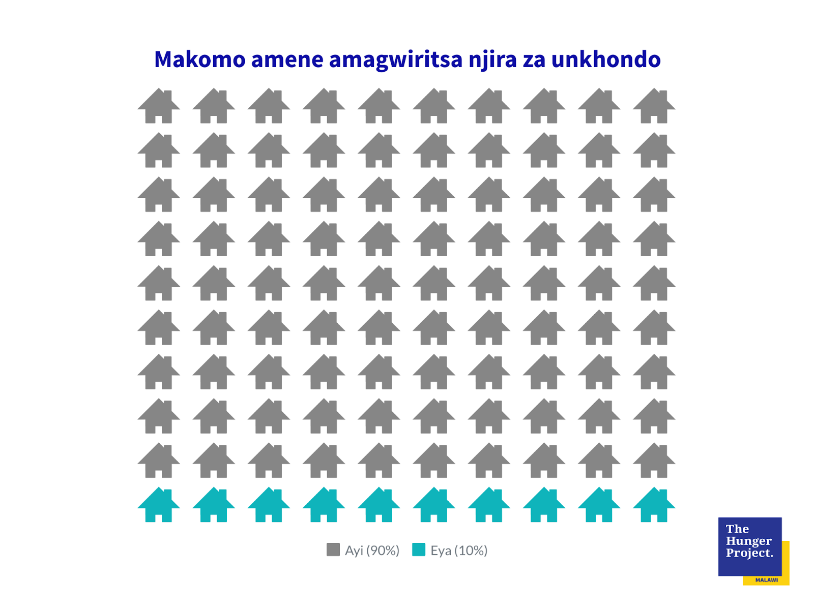 Data visuals used during a data walk, translated to the local language, Chichewa, in Malawi by The Hunger Project, 2022