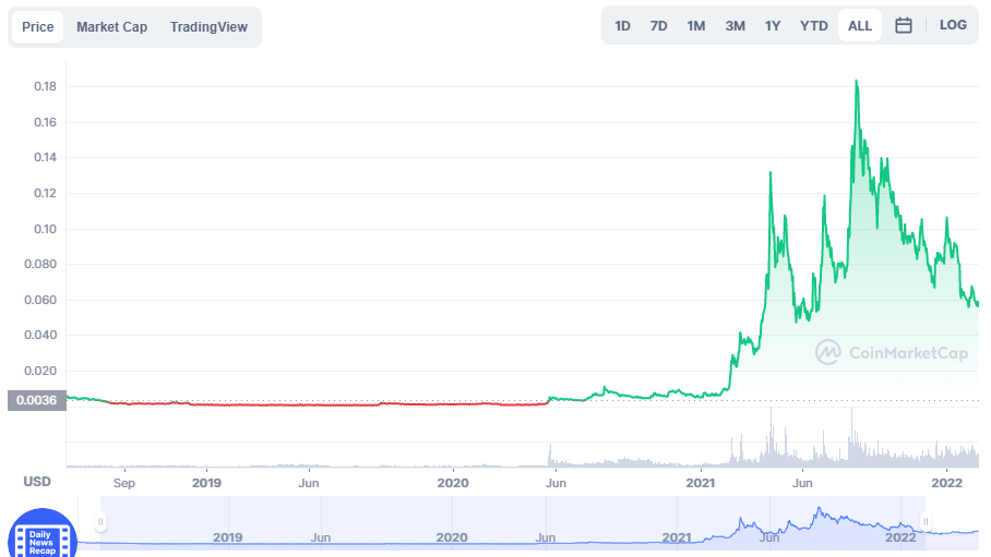 XDC all time price chart