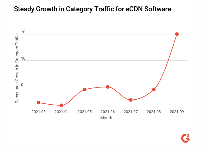 growth in category traffic to eCDN category