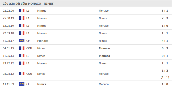 Lịch sử đối đầu Monaco vs Nimes trong 10 trận gần nhất