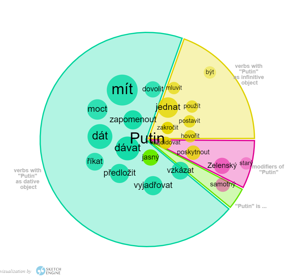 piechart on words associated with Putin