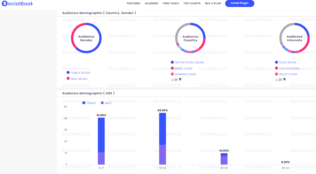 Audience Demographics Stats of Selena Gomez Instagram Channel