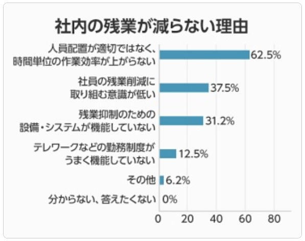 社内の残業が減らない理由