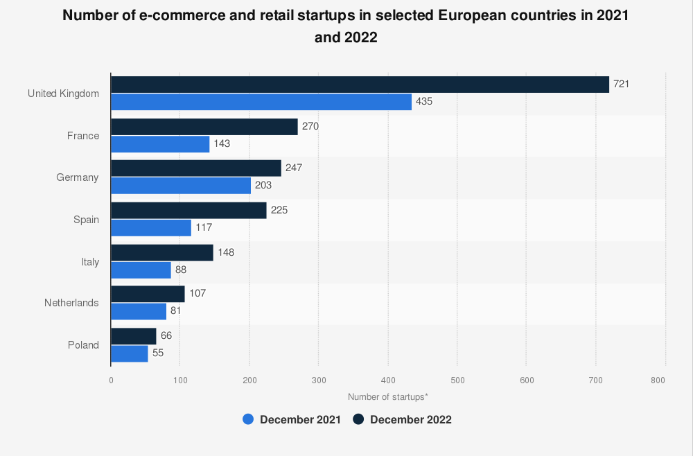 The graph shows that the United Kingdom had the most startups in e-commerce in 2022