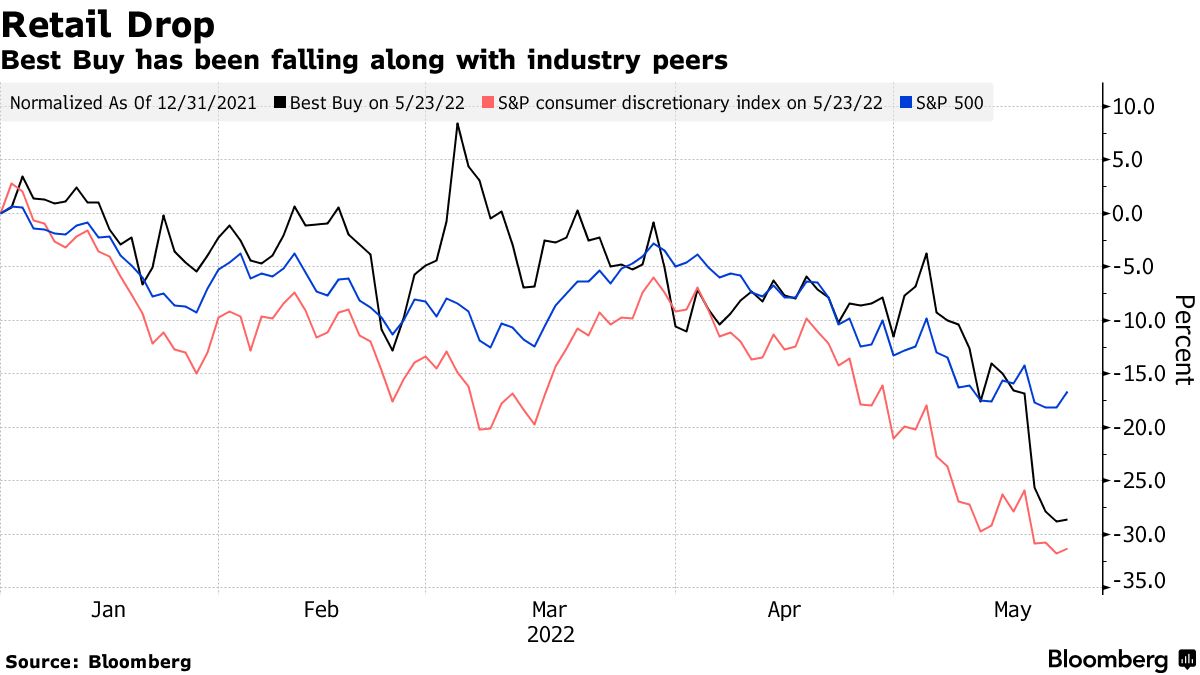 Best Buy has been falling along with industry peers