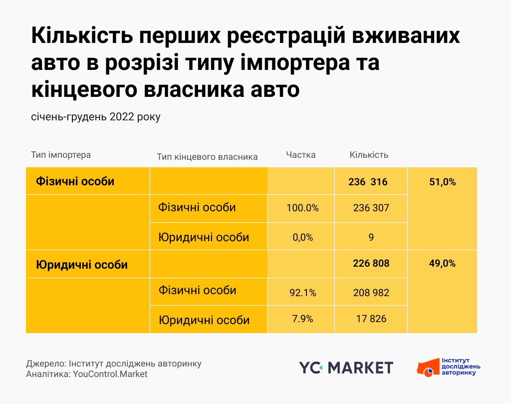 Кількість перших реєстрацій вживаних авто