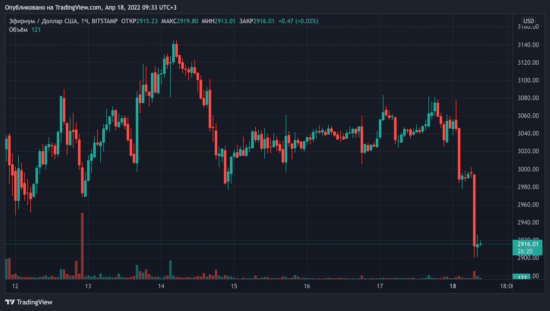 Биткоин пробил локальный минимум ниже $39 000