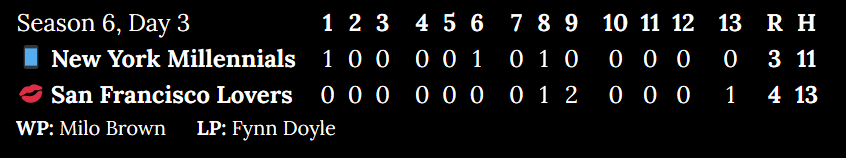 [Alt: Season 6, Day 3. New York Millennials at San Francisco Lovers. Inning 1: 1 to 0. Inning 2: 0 to 0. Inning 3: 0 to 0. Inning 4: 0 to 0. Inning 5: 0 to 0. Inning 6: 1 to 0. Inning 7: 0 to 0. Inning 8: 1 to 1. Inning 9: 0 to 2. Inning 10: 0 to 0. Inning 11: 0 to 0. Inning 12: 0 to 0. Inning 13: 0 to 1. Score: 3 to 4. Hits: 11 to 13. Winning pitcher: Milo Brown. Losing pitcher: Fynn Doyle.]