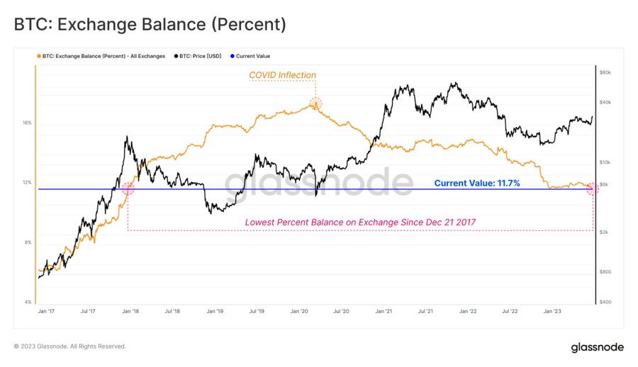 Bitcoin held on exchanges drops to lowest in over 5 years amid SEC lawsuits