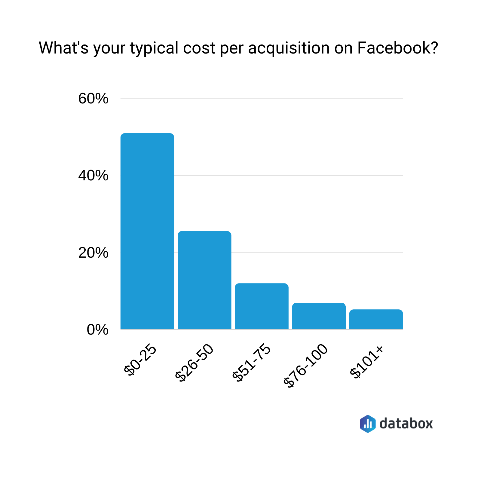 What's a typical cost per acquisition on Facebook? 