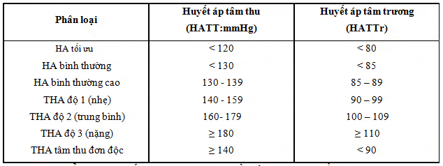 Bảng phân loại huyết áp.