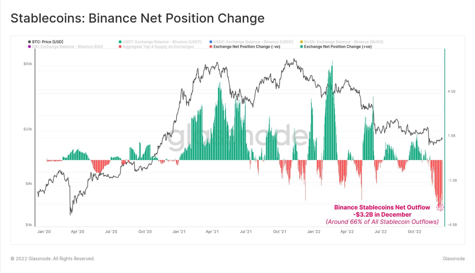 Glassnode says Stablecoins worth over 3 billion dollars have been withdrawn from Binance