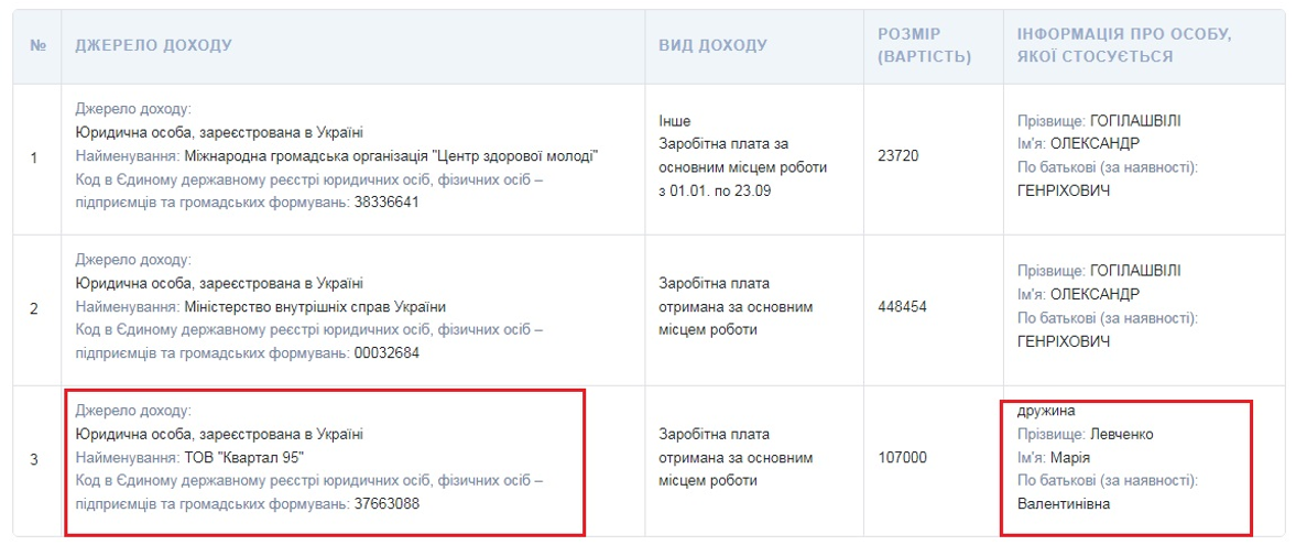 За 2019-й рік Левченко офіційно отримала 107 тис. грн, працюючи у «Кварталі 95»