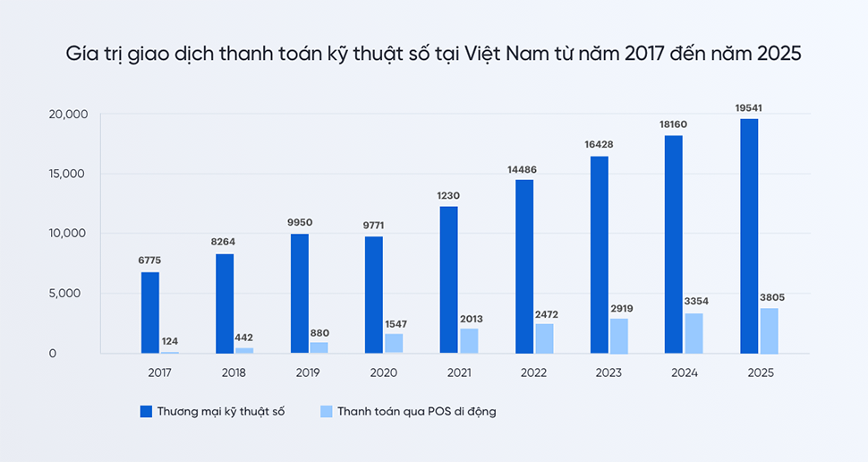 Giá trị giao dịch của thanh toán kỹ thuật số tại Việt Nam từ 2017 đến 2025