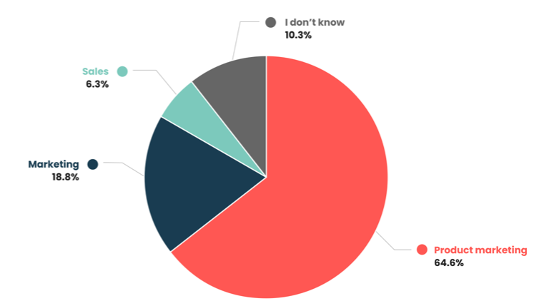 A pie chart that shows Product Marketing at 64.6%, Marketing at 18.8%, Sales at 6.3% and I don't know at 10.3%