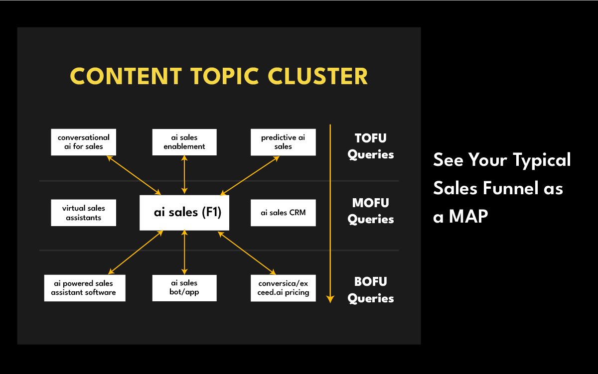 Content Topic Cluster