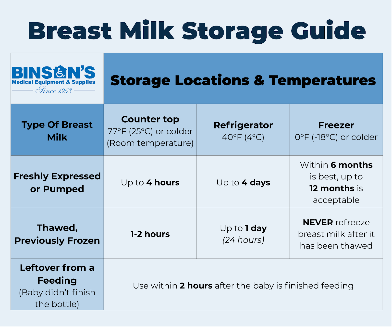 Breast milk storage guide image