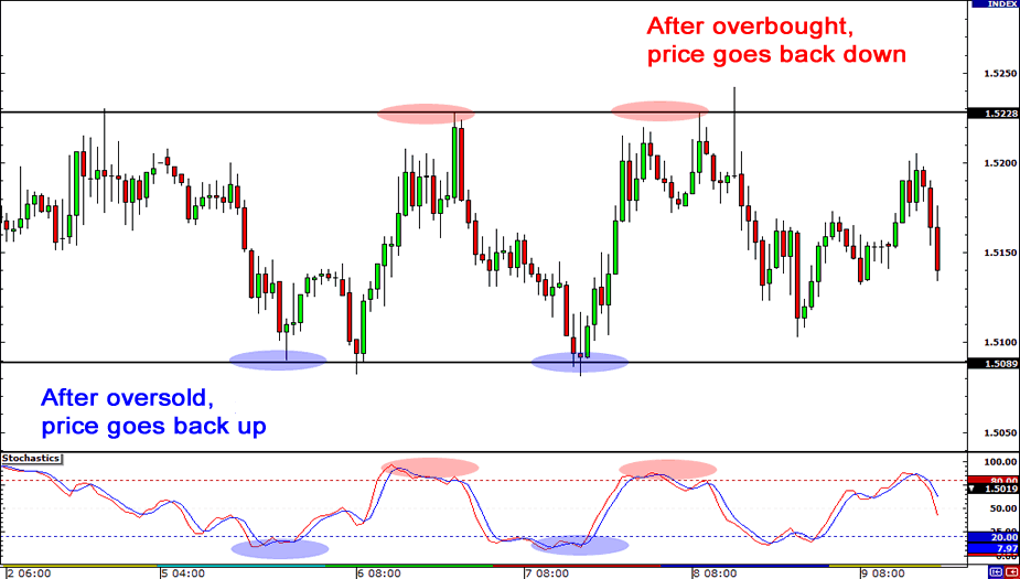 Stochastic in a Ranging Market