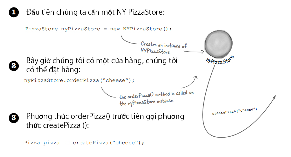 quy trình đặt hàng pizza