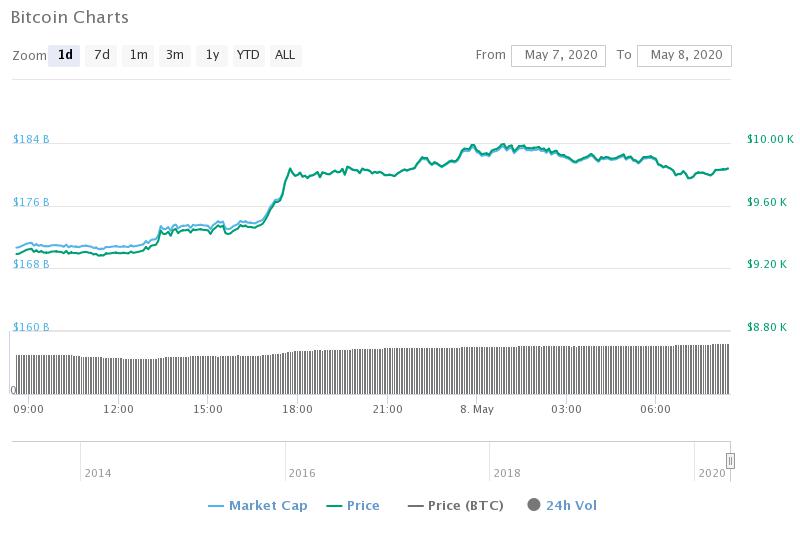 bitcoin charts
