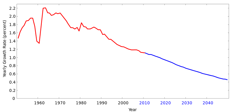 File:World population growth rate 1950–2050.svg