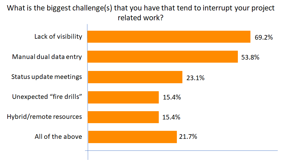 what is the biggest challenge(s) that you have that tend to interrupt your project related work?