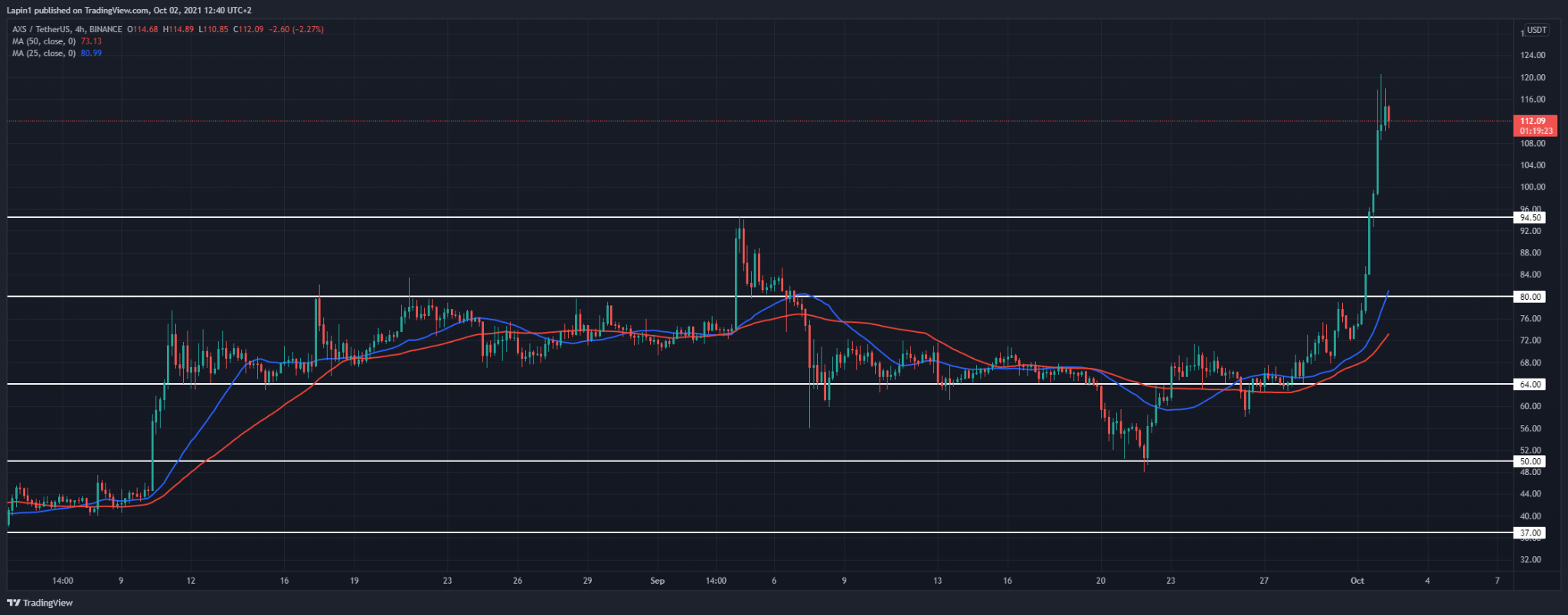 Axie Infinity Price Analysis: AXS spikes to a new all-time high at $120, reversal to follow?