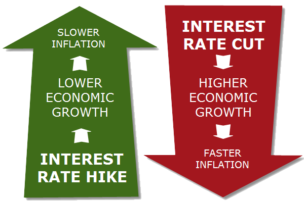 Interest Rate Hikes vs Interest Rate Cuts