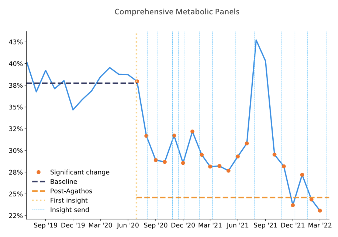 Chart showing a reduction in comprehensive metabolic panels at hospitals