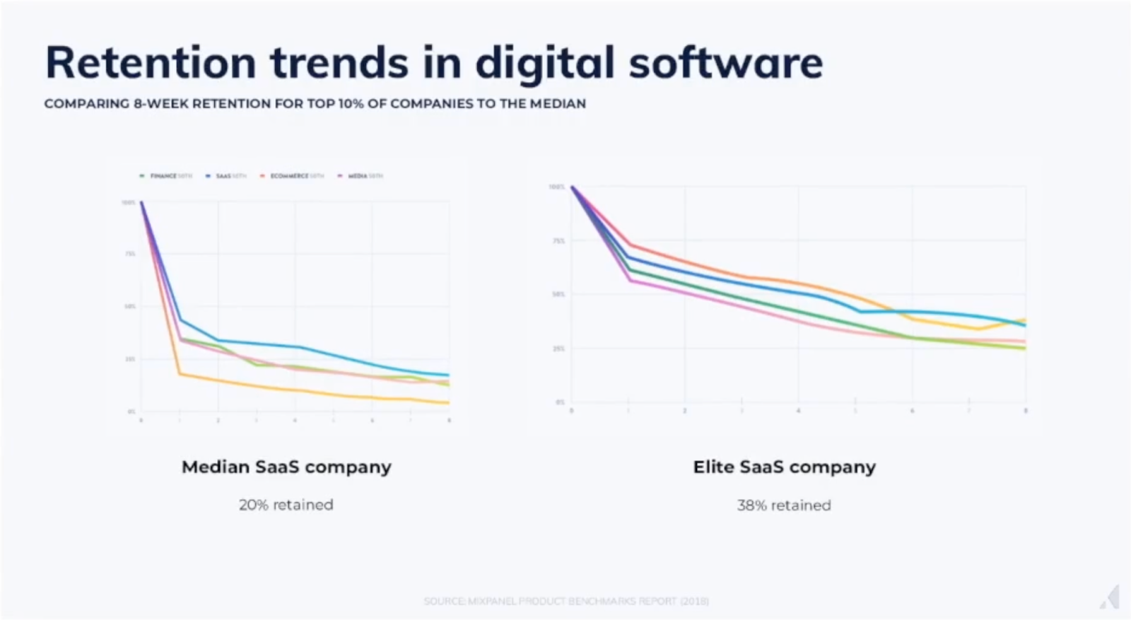 Graphs showing retention trends in digital software.