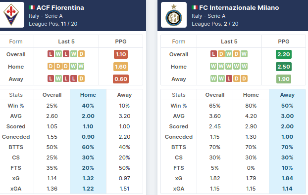 Fiorentina vs Inter Milan - Pre-Match Statistics - 05/02/2021