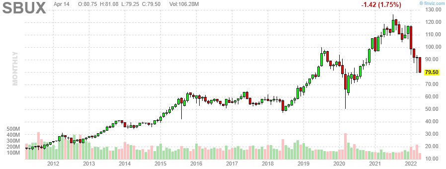 SBUX Starbucks Corporation monthly Stock Chart