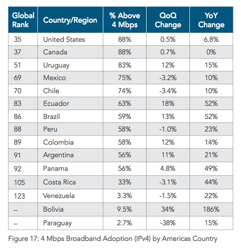 https://www.derechos.org.ve/web/wp-content/uploads/akamai-2016-q4-4mbps.jpg