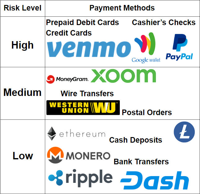 Risk level of payment methods.