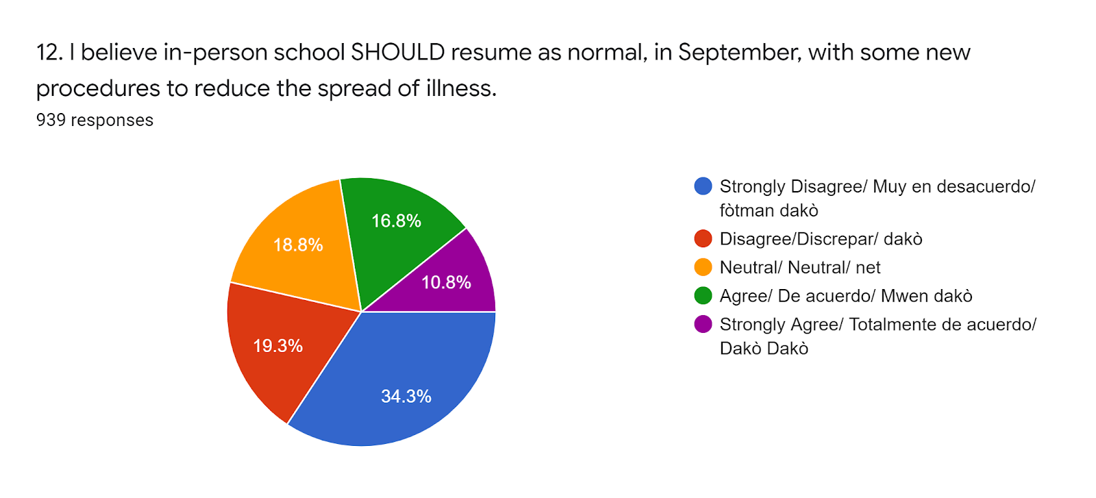 Forms response chart. Question title: 12. I believe in-person school SHOULD resume as normal, in September, with some new procedures to reduce the spread of illness.. Number of responses: 939 responses.