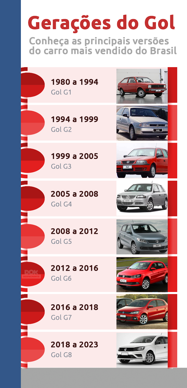 Especial Gol sai de linha:
Infográfico - Gerações do Volkswagen Gol
- G1 de 1980 a 1994
- G2 de 1994 a 1999
- G3 de 1999 a 2005
- G4 de 2005 a 2008
- G5 de 2008 a 2012
- G6 de 2012 a 2016
- G7 de 2016 a 2018
- G8 de 2018 a 2023
| DOK Despachante