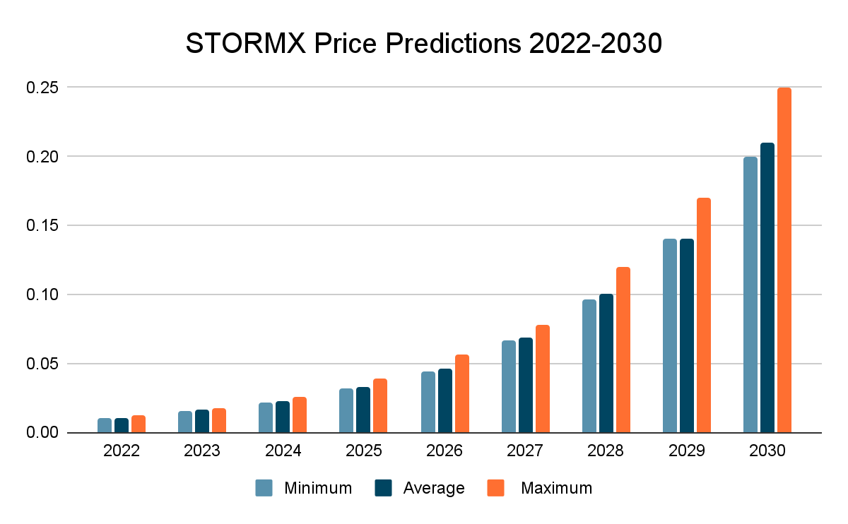 StormX Price Prediction 2022-2030: Is STMX a Good Investment? 2