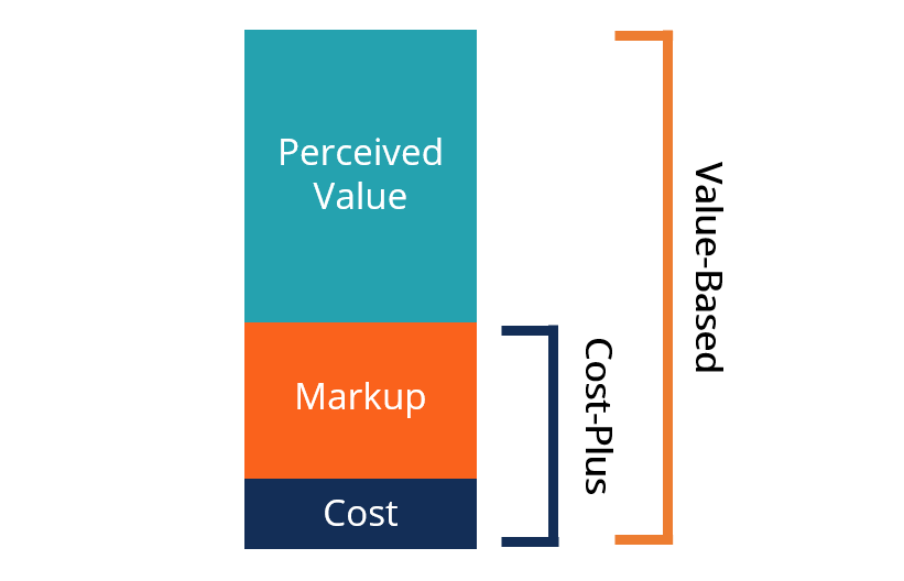 value based pricing