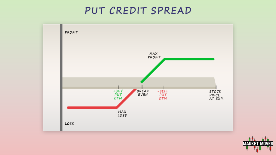 put credit spread